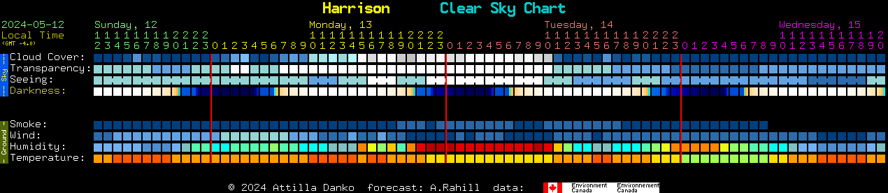 Current forecast for Harrison Clear Sky Chart