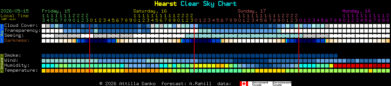 Current forecast for Hearst Clear Sky Chart