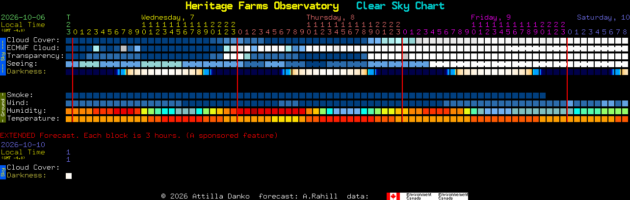 Current forecast for Heritage Farms Observatory Clear Sky Chart