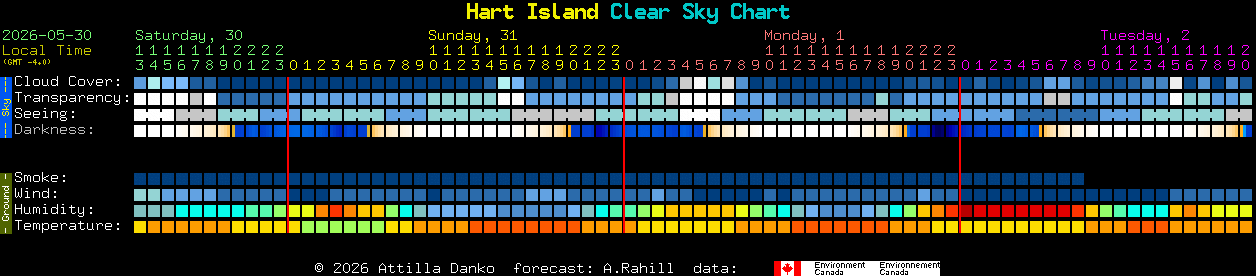Current forecast for Hart Island Clear Sky Chart