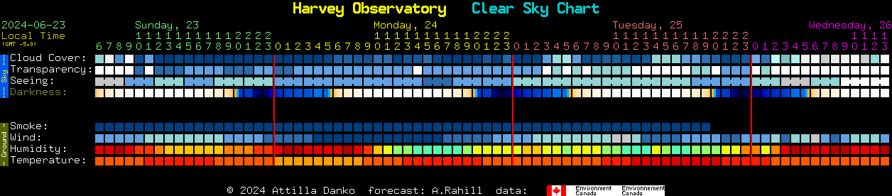 Current forecast for Harvey Observatory Clear Sky Chart