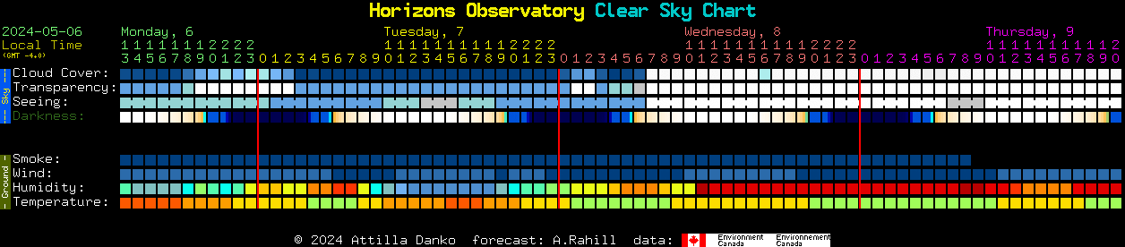 Current forecast for Horizons Observatory Clear Sky Chart