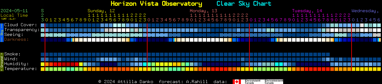 Current forecast for Horizon Vista Observatory Clear Sky Chart