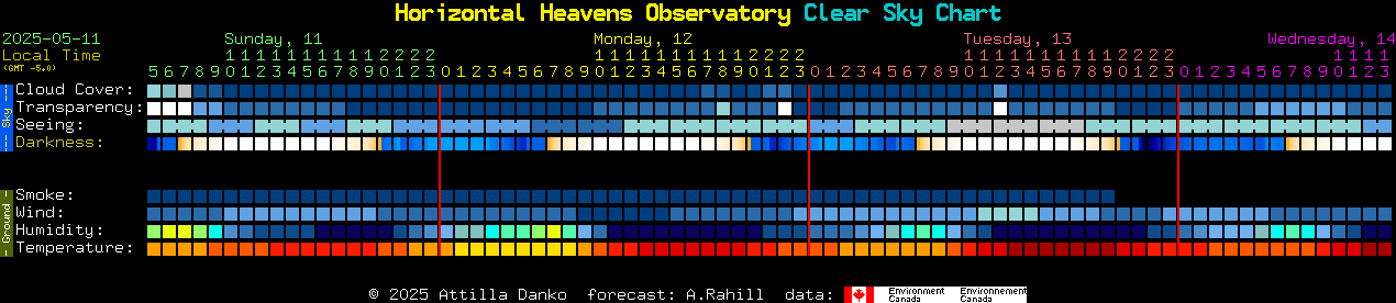 Current forecast for Horizontal Heavens Observatory Clear Sky Chart