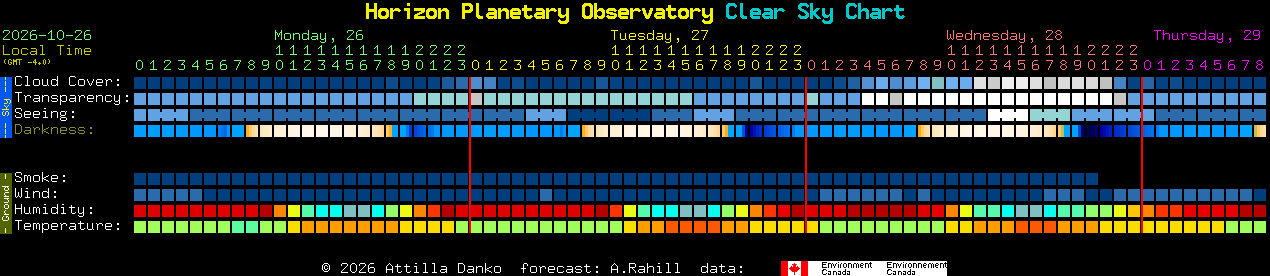 Current forecast for Horizon Planetary Observatory Clear Sky Chart