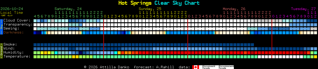 Current forecast for Hot Springs Clear Sky Chart
