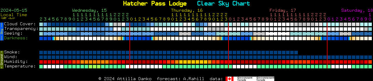Current forecast for Hatcher Pass Lodge Clear Sky Chart