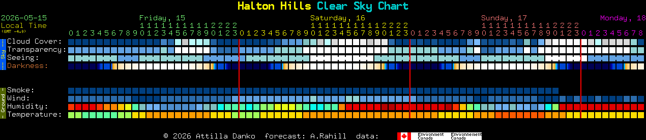 Current forecast for Halton Hills Clear Sky Chart