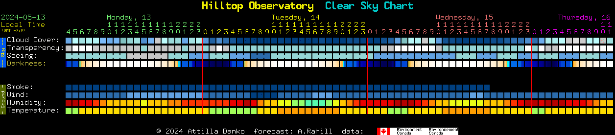 Current forecast for Hilltop Observatory Clear Sky Chart