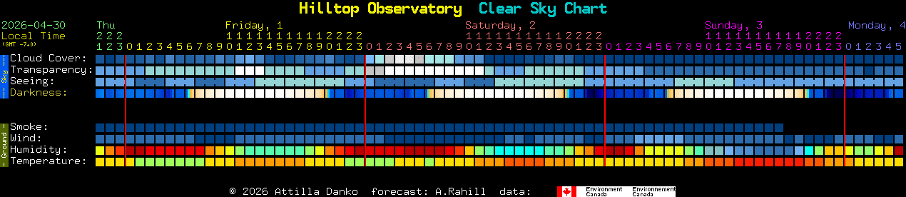 Current forecast for Hilltop Observatory Clear Sky Chart