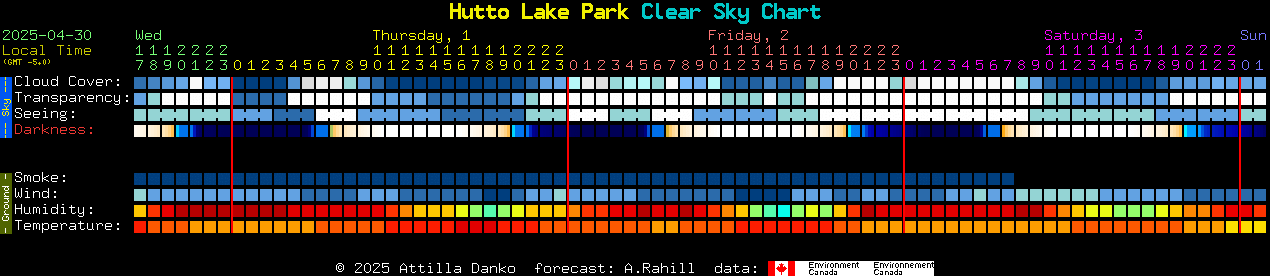Current forecast for Hutto Lake Park Clear Sky Chart