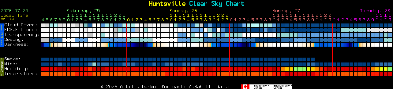 Current forecast for Huntsville Clear Sky Chart