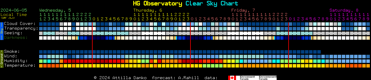 Current forecast for HG Observatory Clear Sky Chart