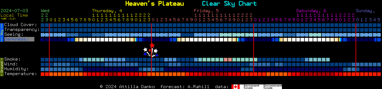 Current forecast for Heaven's Plateau Clear Sky Chart