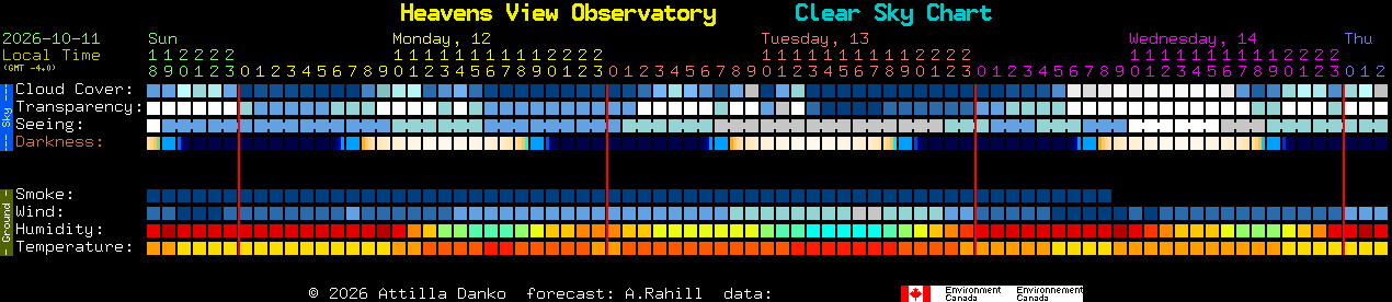 Current forecast for Heavens View Observatory Clear Sky Chart