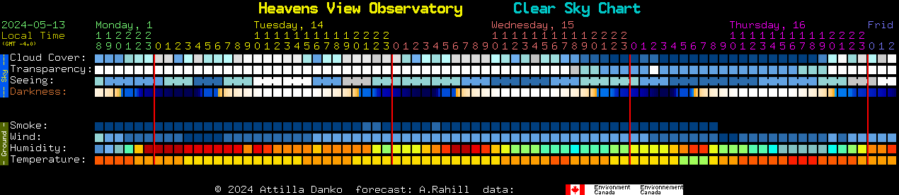 Current forecast for Heavens View Observatory Clear Sky Chart