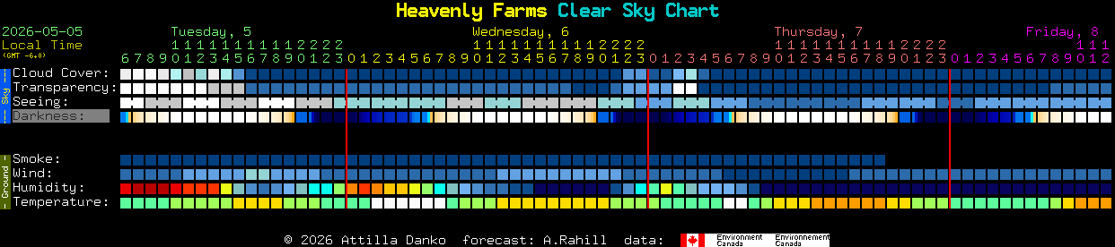 Current forecast for Heavenly Farms Clear Sky Chart