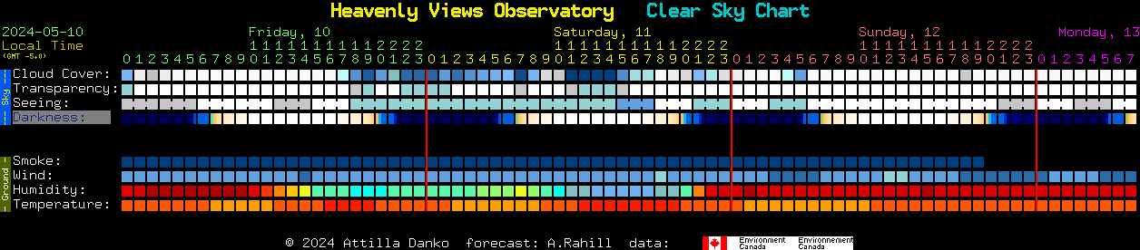 Current forecast for Heavenly Views Observatory Clear Sky Chart