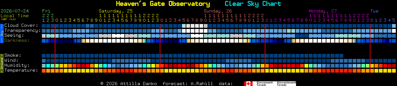 Current forecast for Heaven's Gate Observatory Clear Sky Chart