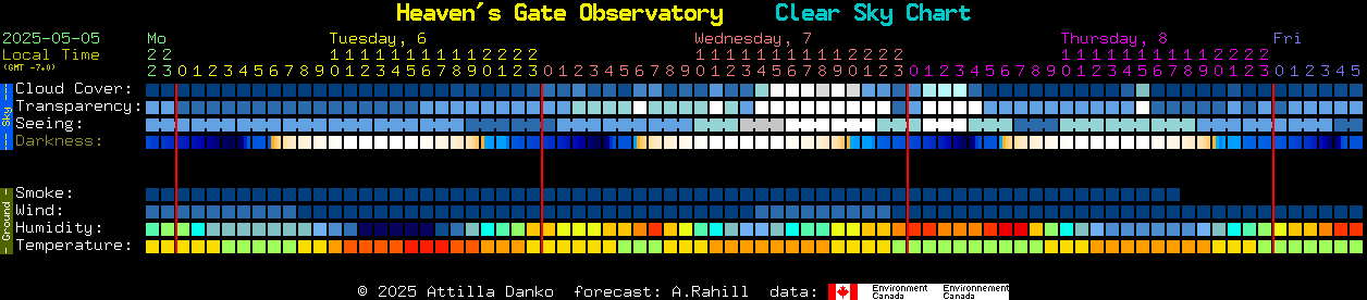 Current forecast for Heaven's Gate Observatory Clear Sky Chart