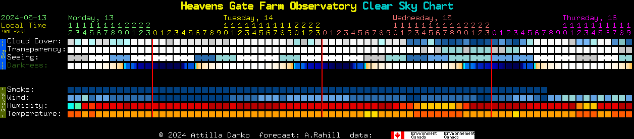 Current forecast for Heavens Gate Farm Observatory Clear Sky Chart