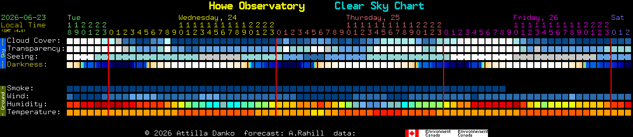 Current forecast for Howe Observatory Clear Sky Chart