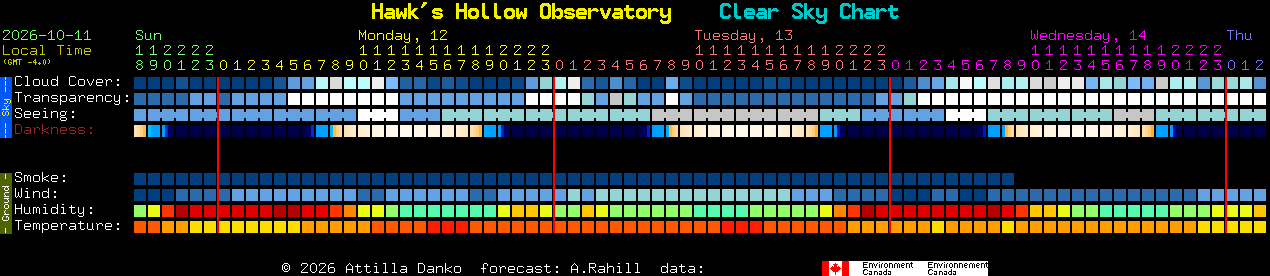 Current forecast for Hawk's Hollow Observatory Clear Sky Chart