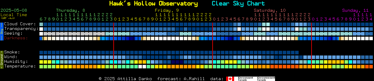 Current forecast for Hawk's Hollow Observatory Clear Sky Chart