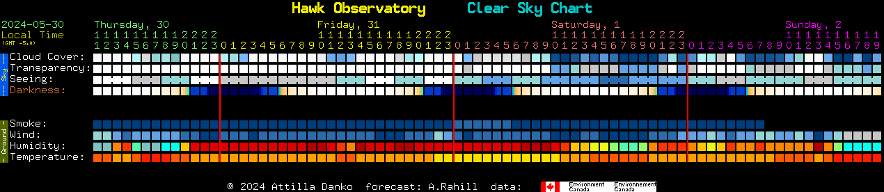Current forecast for Hawk Observatory Clear Sky Chart