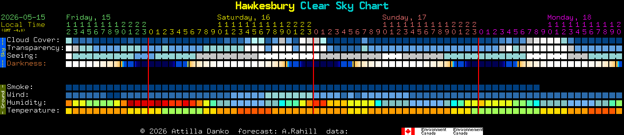 Current forecast for Hawkesbury Clear Sky Chart