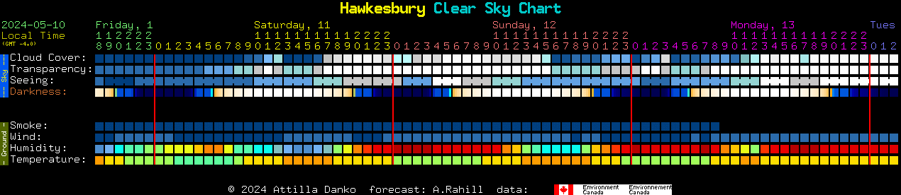 Current forecast for Hawkesbury Clear Sky Chart