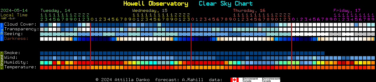 Current forecast for Howell Observatory Clear Sky Chart