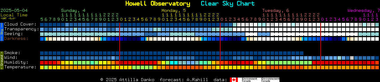 Current forecast for Howell Observatory Clear Sky Chart