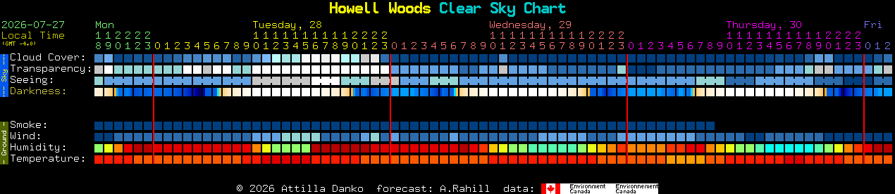 Current forecast for Howell Woods Clear Sky Chart
