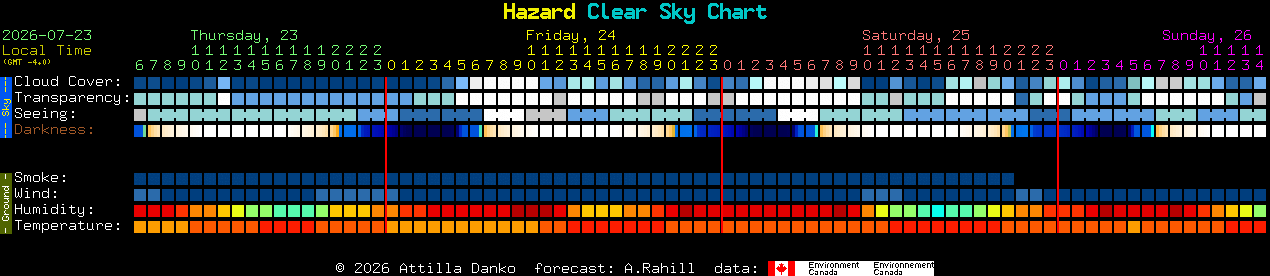 Current forecast for Hazard Clear Sky Chart