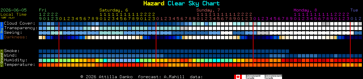 Current forecast for Hazard Clear Sky Chart