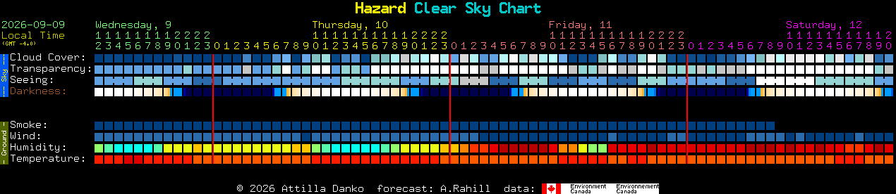 Current forecast for Hazard Clear Sky Chart