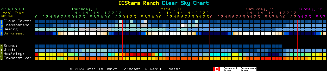 Current forecast for ICStars Ranch Clear Sky Chart
