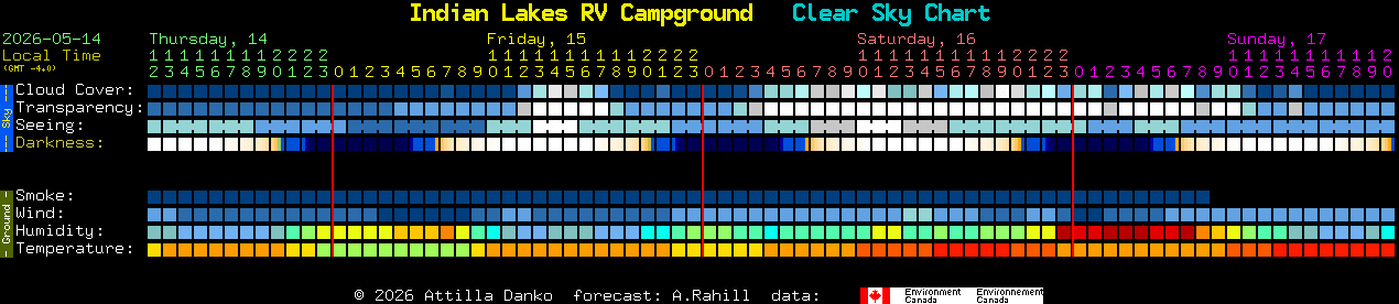 Current forecast for Indian Lakes RV Campground Clear Sky Chart