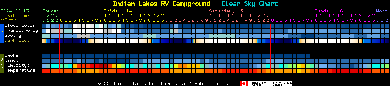 Current forecast for Indian Lakes RV Campground Clear Sky Chart