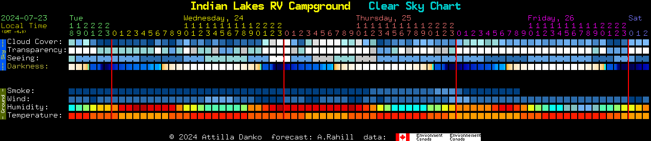 Current forecast for Indian Lakes RV Campground Clear Sky Chart
