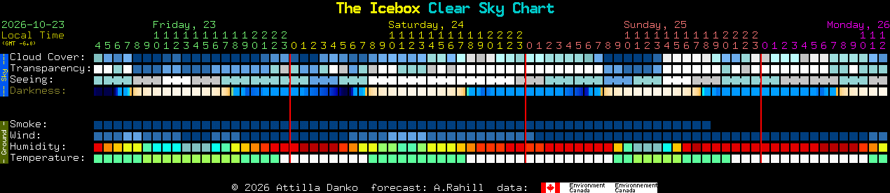 Current forecast for The Icebox Clear Sky Chart