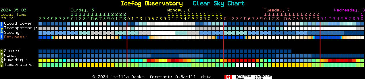 Current forecast for Icefog Observatory Clear Sky Chart