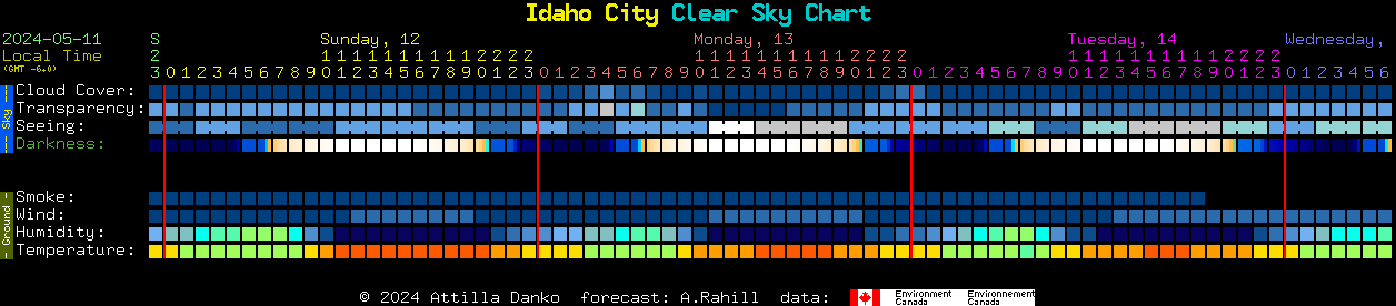 Current forecast for Idaho City Clear Sky Chart