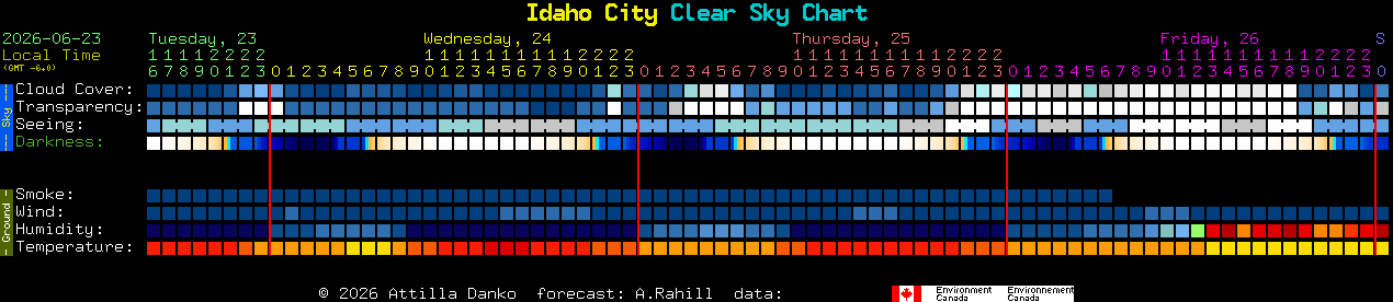 Current forecast for Idaho City Clear Sky Chart