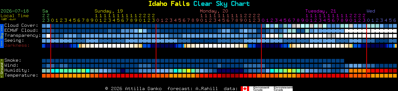 Current forecast for Idaho Falls Clear Sky Chart