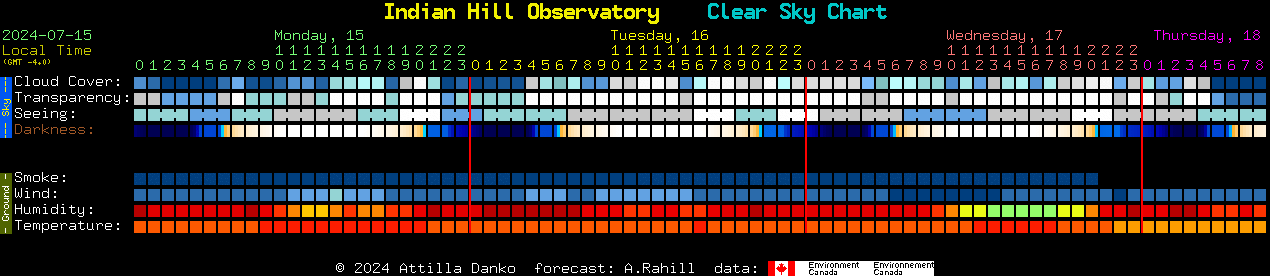 Current forecast for Indian Hill Observatory Clear Sky Chart