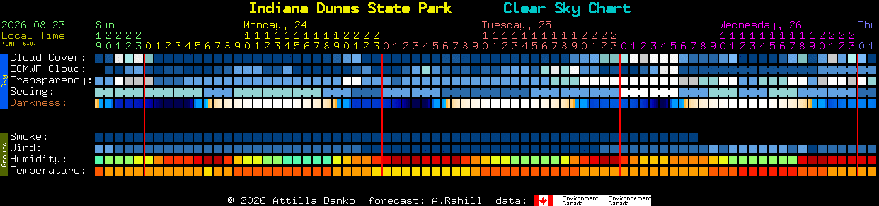 Current forecast for Indiana Dunes State Park Clear Sky Chart