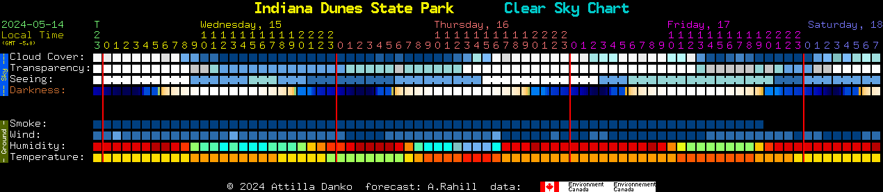 Current forecast for Indiana Dunes State Park Clear Sky Chart