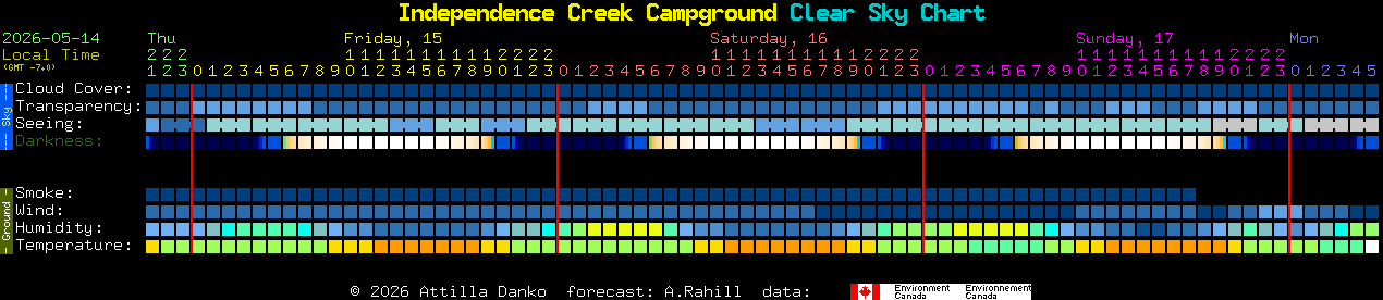 Current forecast for Independence Creek Campground Clear Sky Chart